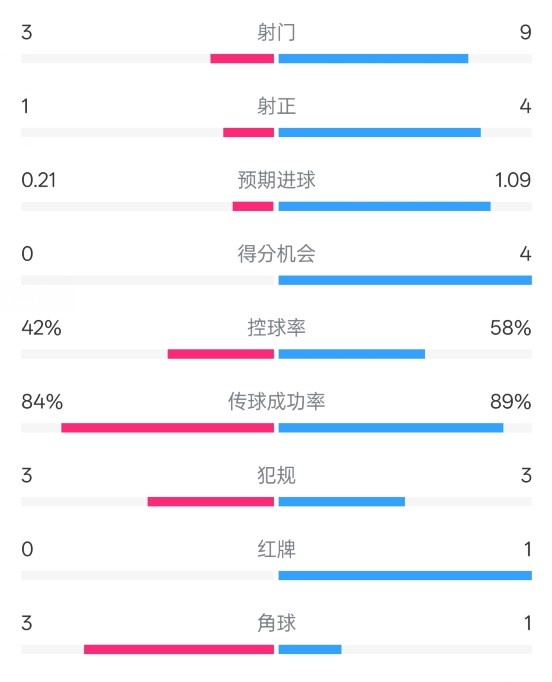 奧薩蘇納半場0-1皇馬數(shù)據(jù)：射門3-9，犯規(guī)3-3，紅牌0-1