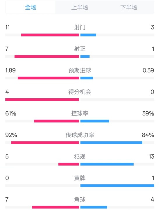 壓制！曼城4-0紐卡全場數(shù)據(jù)：射門11-3，射正7-1，控球率61%-39%