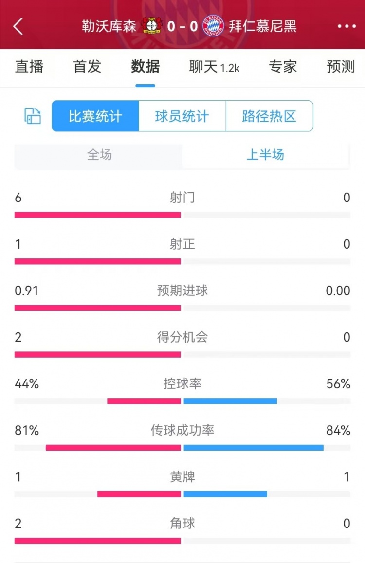 碾壓！拜仁半場0射門，藥廠半場射門6、得分機(jī)會2、預(yù)期進(jìn)球0.91