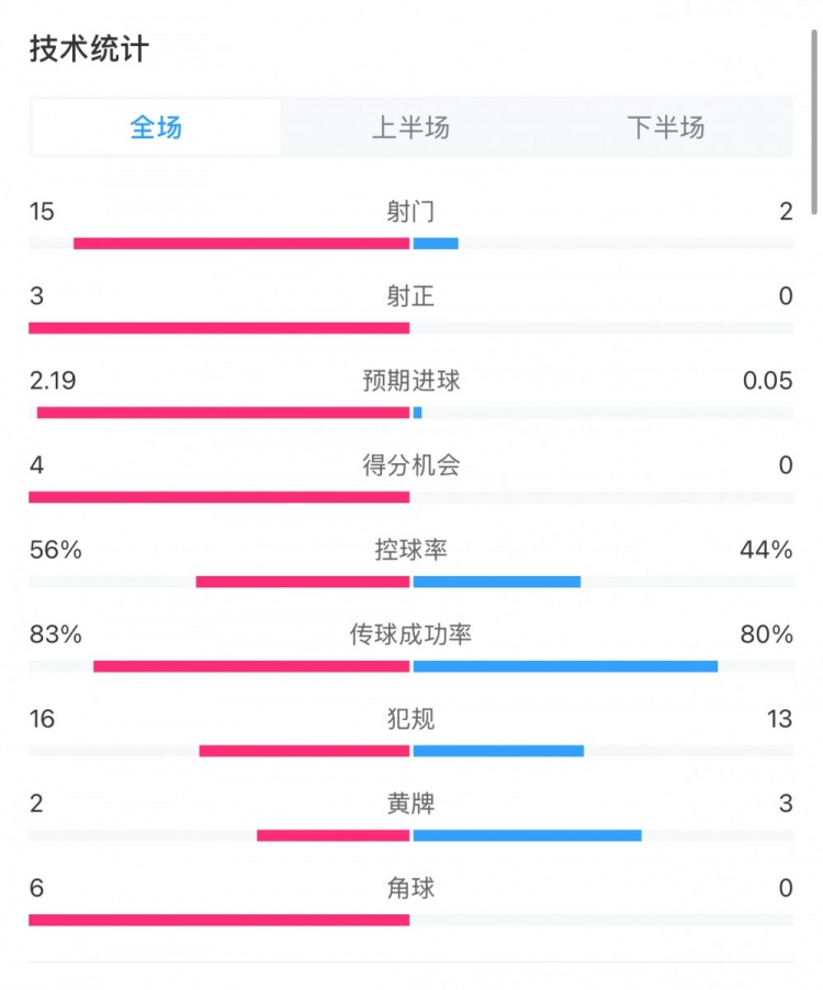 藥廠0-0拜仁全場數(shù)據(jù)：射門15-2，射正3-0，得分機會4-0