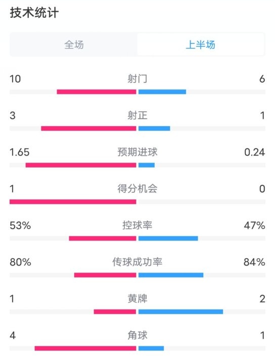 利物浦半場2-0狼隊數(shù)據(jù)：射門10-6，射正3-1，控球率53%-47%