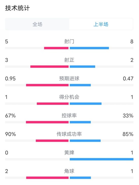 熱刺1-0曼聯(lián)半場(chǎng)數(shù)據(jù)：射門5-8，射正3-2，控球率67%-33%