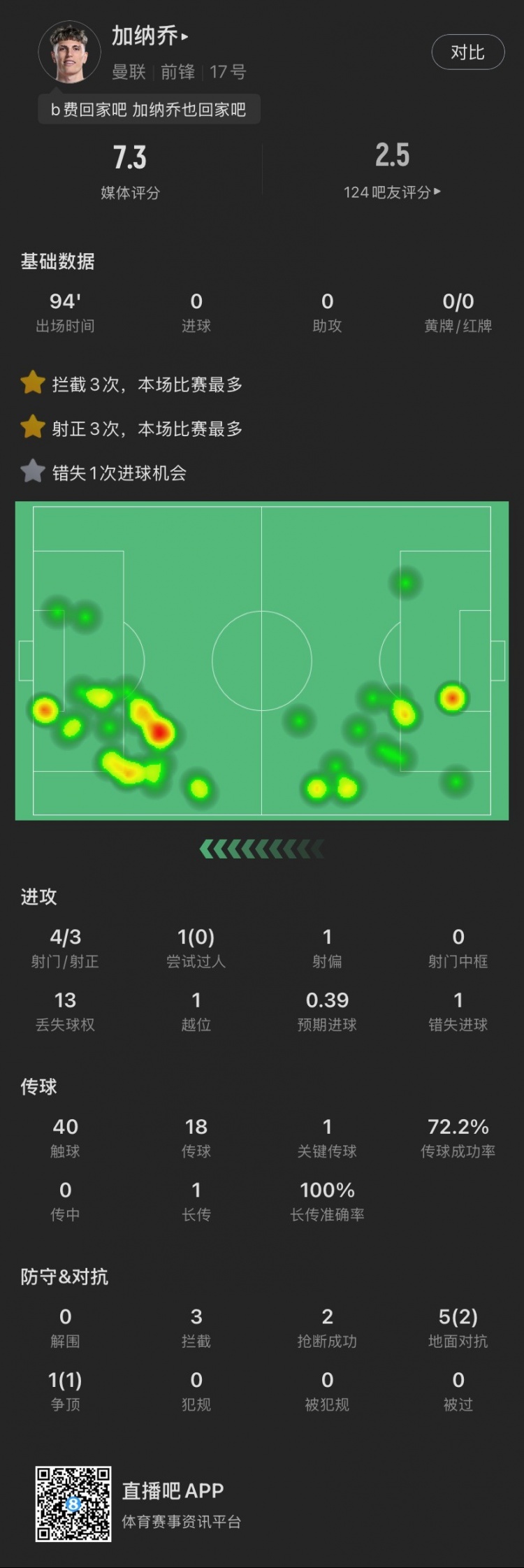 加納喬本場：4射門3射正，錯(cuò)失1次絕佳機(jī)會(huì)，貢獻(xiàn)3攔截2搶斷