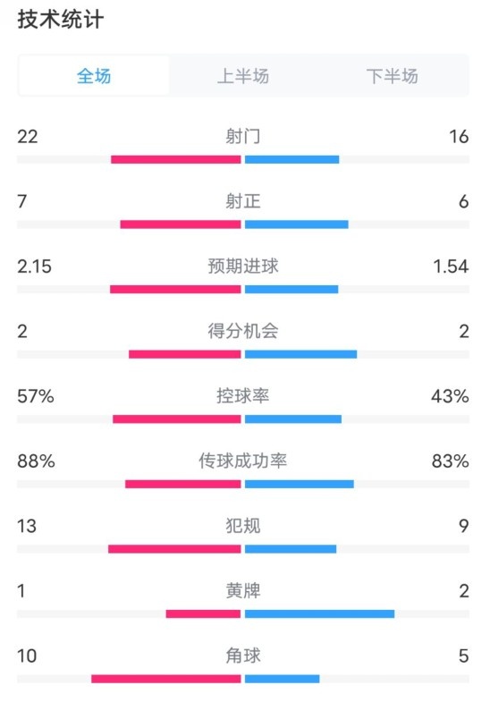 熱刺1-0曼聯(lián)全場(chǎng)數(shù)據(jù)：射門(mén)22-16，射正7-6，控球率57%-43%