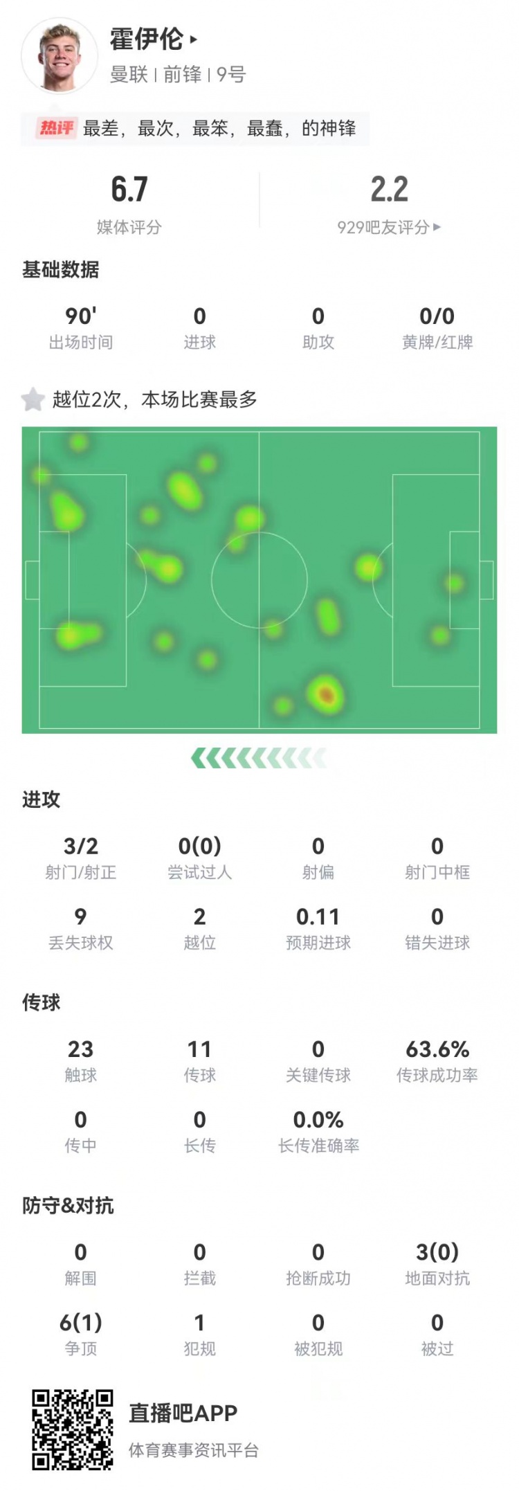 這是大中鋒？霍伊倫本場(chǎng)3射2正 9對(duì)抗僅1成功+2越位 獲評(píng)6.7分