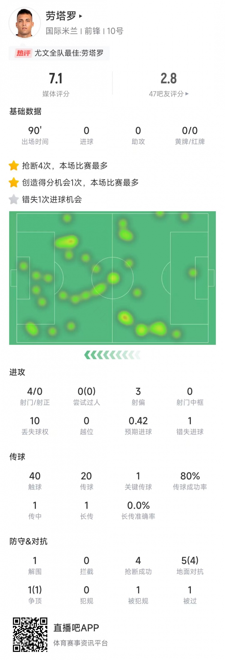 勞塔羅本場數(shù)據(jù)：4次射門0射正&錯失1次機會，4次搶斷全場最多