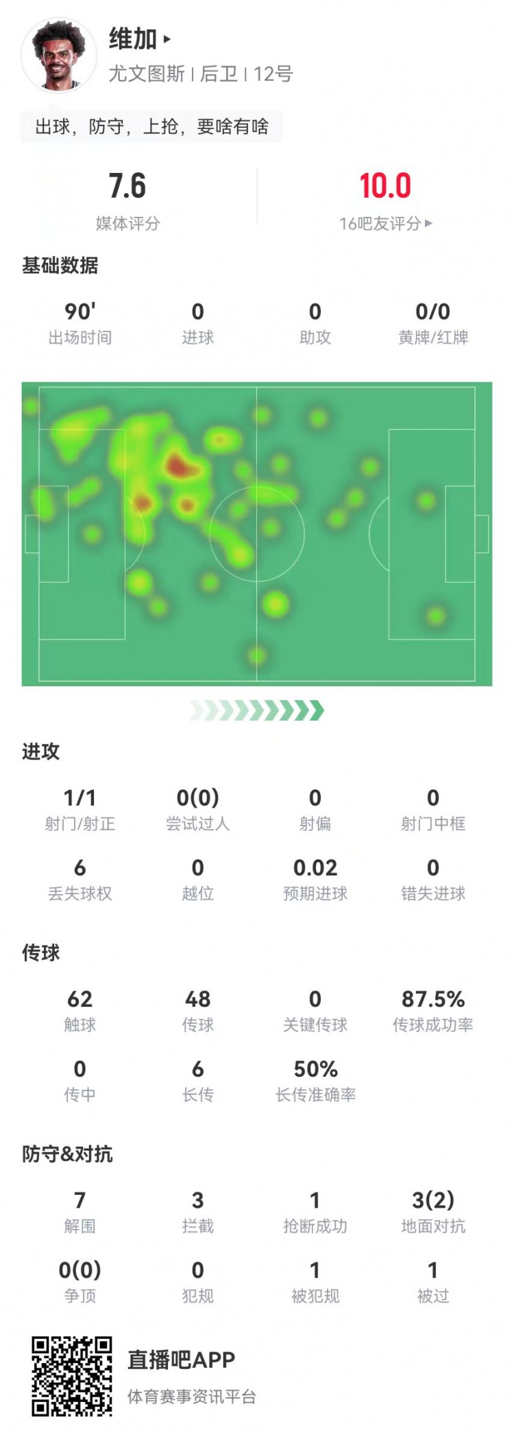 定海神針！維加本場0犯規(guī)7解圍3攔截 6長傳3成功 獲7.6分全隊最高