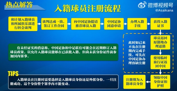 入籍球員注冊流程：必須完成入籍、退籍等10個步驟