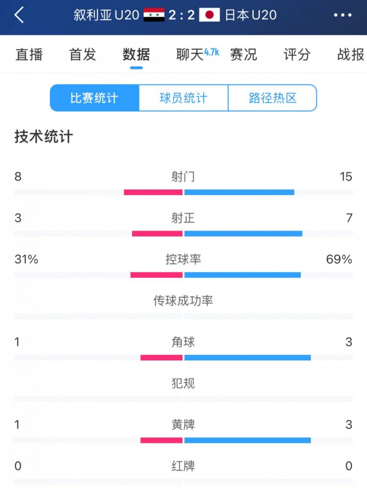 得勢不得勝，日本vs敘利亞全場數(shù)據(jù)：控球73開，射門是對手近2倍