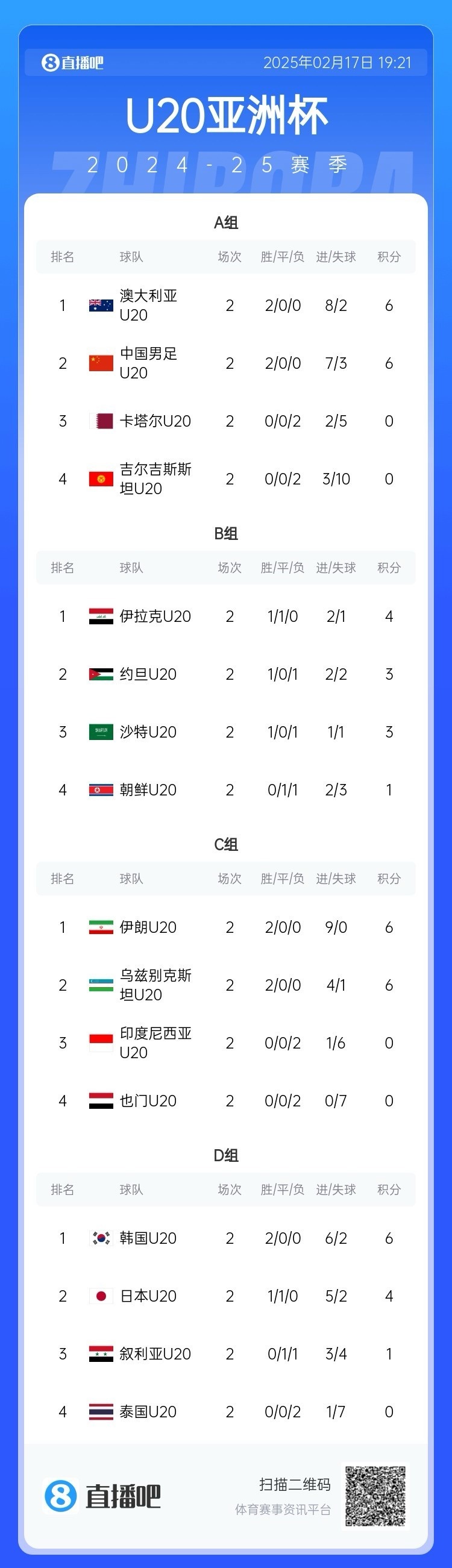 U20亞洲杯小組賽第二輪結(jié)束，中國(guó)、澳大利亞、韓國(guó)等5隊(duì)提前出線