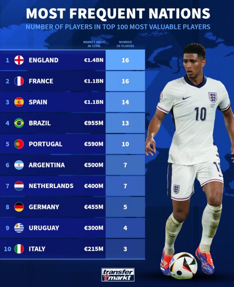 德轉(zhuǎn)列身價(jià)前100球員國籍：英法各16人，西、巴、葡列前五