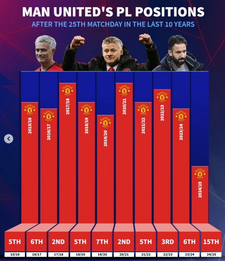近10年曼聯(lián)英超25輪后排名：此前九年最差第7，本賽季第15