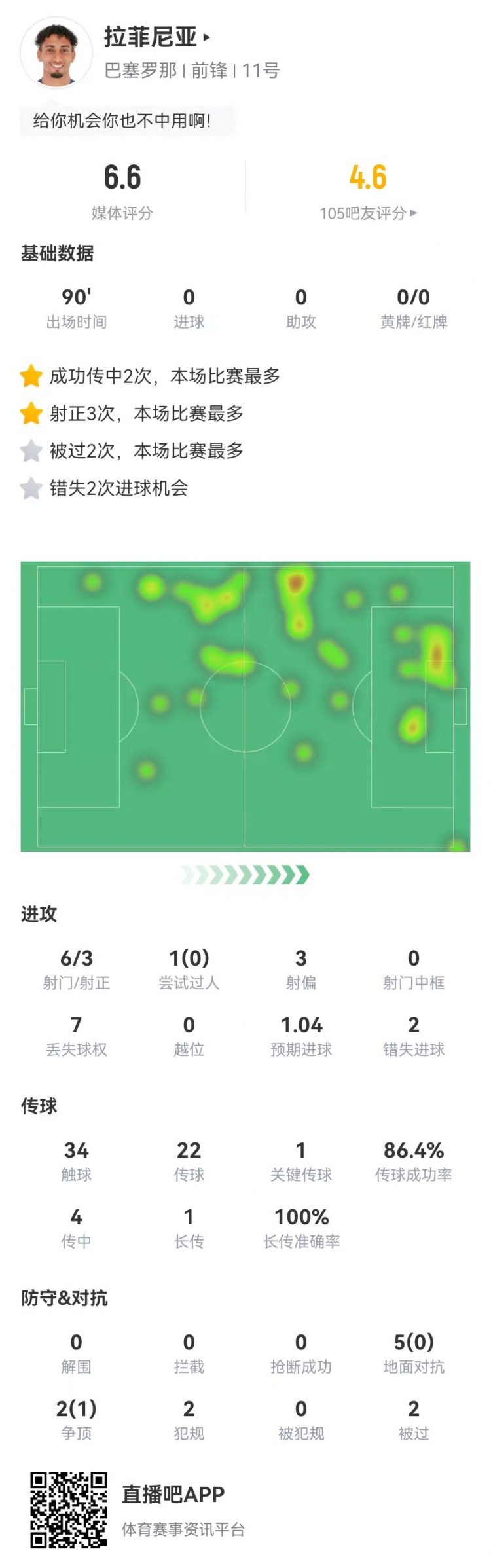 低迷！拉菲尼亞本場6射3正2失良機(jī) 1關(guān)鍵傳球+7對抗1成功 獲6.6分