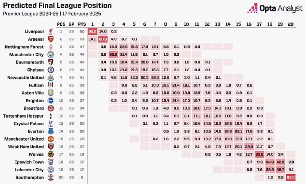 OPTA：曼聯(lián)本賽季最可能排第14，前九概率3.4%&下半?yún)^(qū)概率91.1%