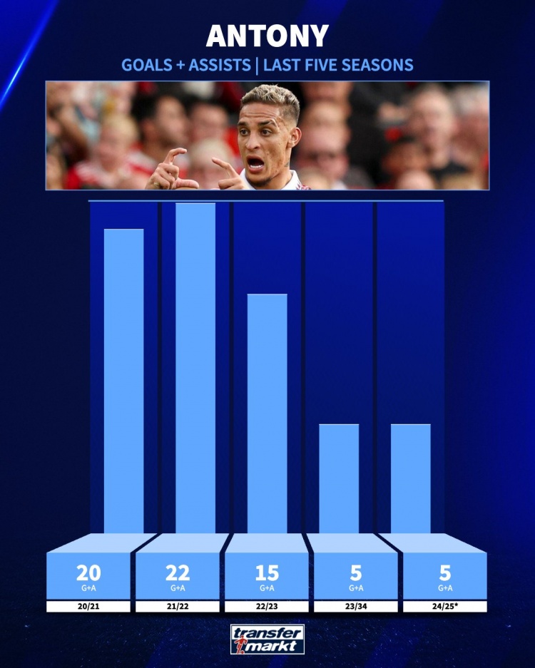 追趕曾經(jīng)的自己！安東尼21-22賽季參與22球，本賽季參與5球