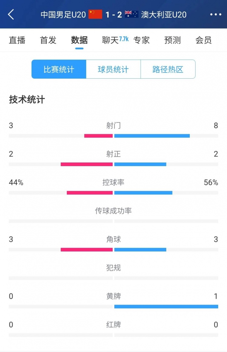 國(guó)青vs澳大利亞半場(chǎng)數(shù)據(jù)：射門(mén)次數(shù)3-8，控球率44%-56%