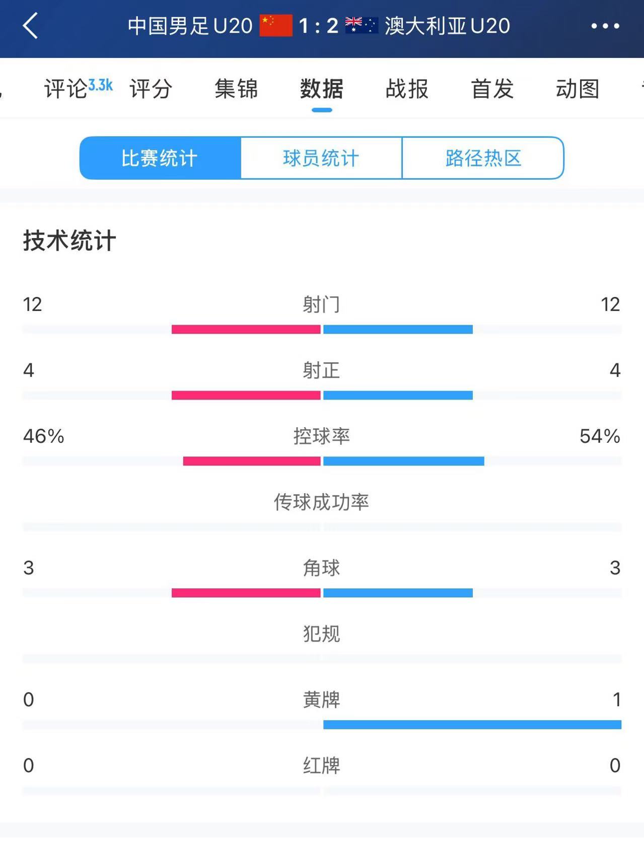 U20國(guó)足vs澳大利亞全場(chǎng)數(shù)據(jù)：雙方均有12次射門(mén)、4次射正