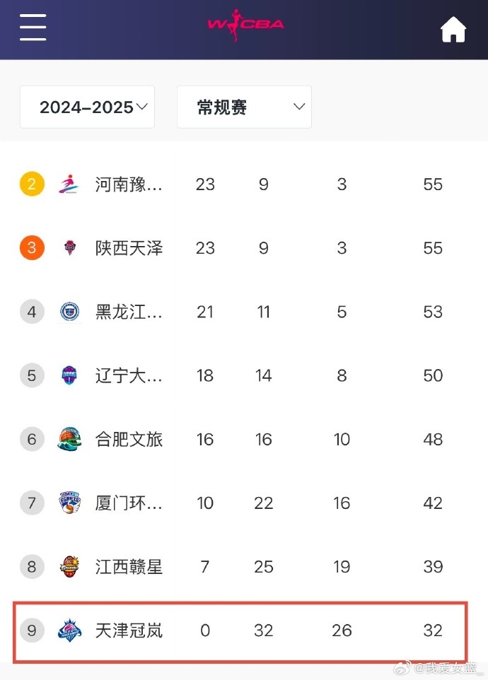 0勝32負(fù)！天津女籃一場不勝結(jié)束常規(guī)賽 成十一年來第4支全敗隊