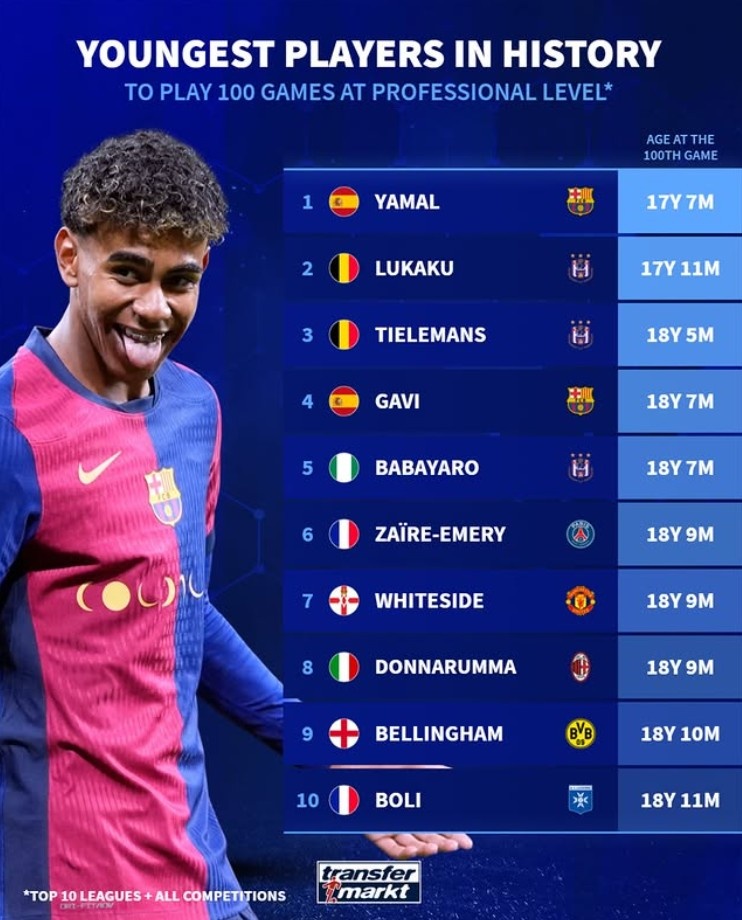 歐洲前10聯(lián)賽出場100次最年輕榜：亞馬爾第1，盧卡庫第2