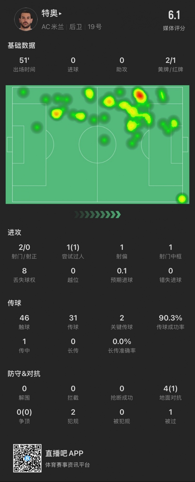 特奧本場：2黃變1紅離場，2腳關(guān)鍵傳球，4次對抗成功1次，被過1次