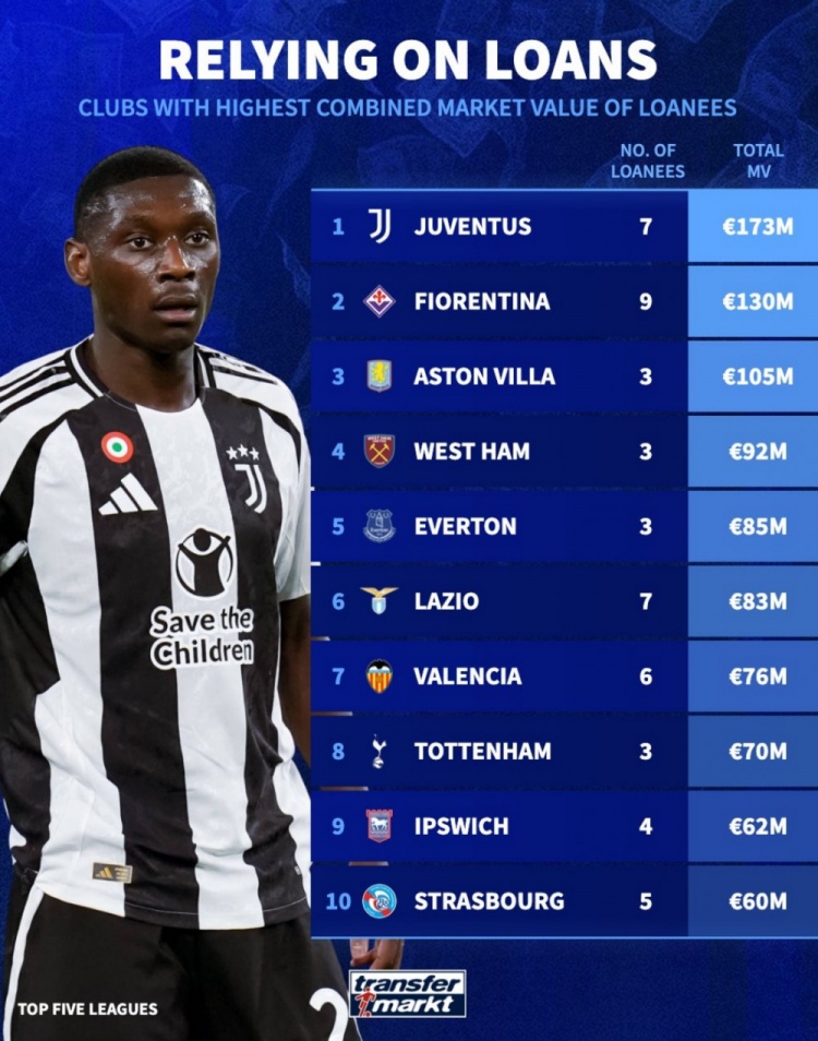租借球員總身價(jià)榜：尤文1.73億歐居首，維拉1.05億歐第3，熱刺第8