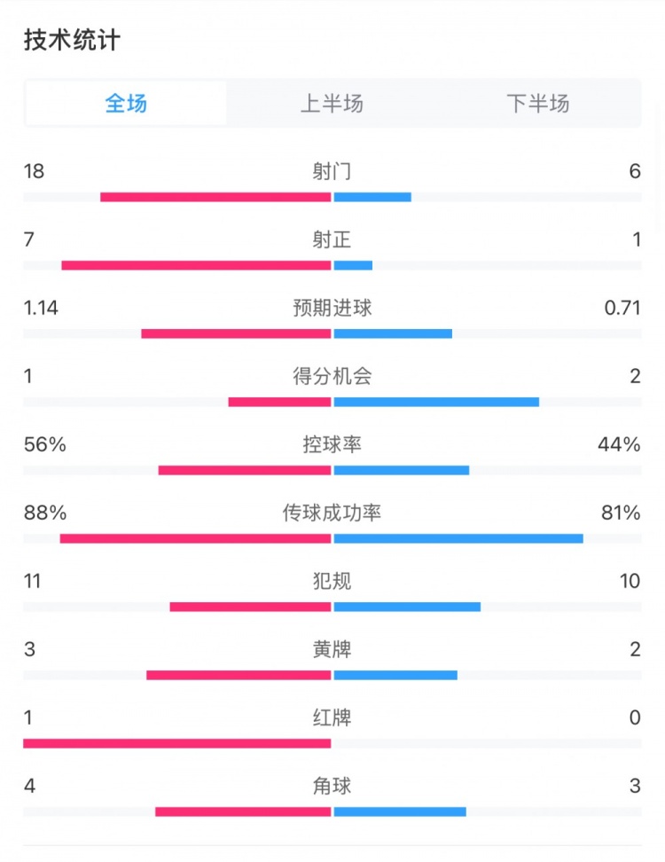 米蘭1-1費(fèi)耶諾德全場數(shù)據(jù)：控球率56%-44%，射門18-6，射正7-1