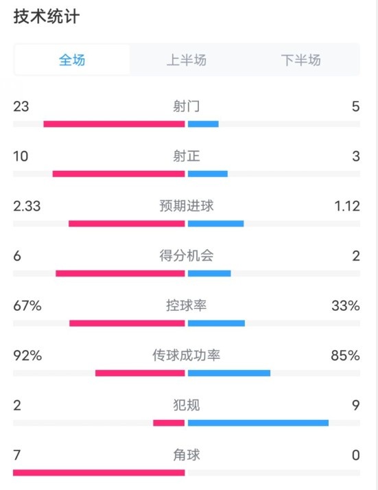 拜仁1-1凱爾特人數據：射門23-5，射正10-3，控球率67%-33%