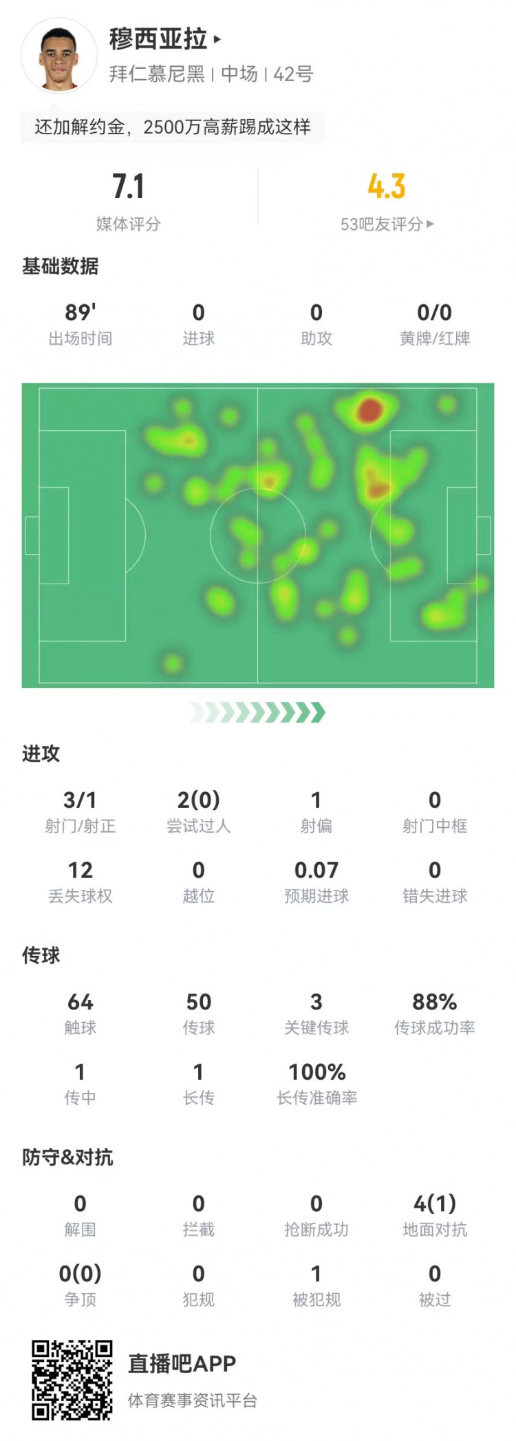 穆西亞拉本場數據：3射1正 2過人0成功 3關鍵傳球 4對抗1成功