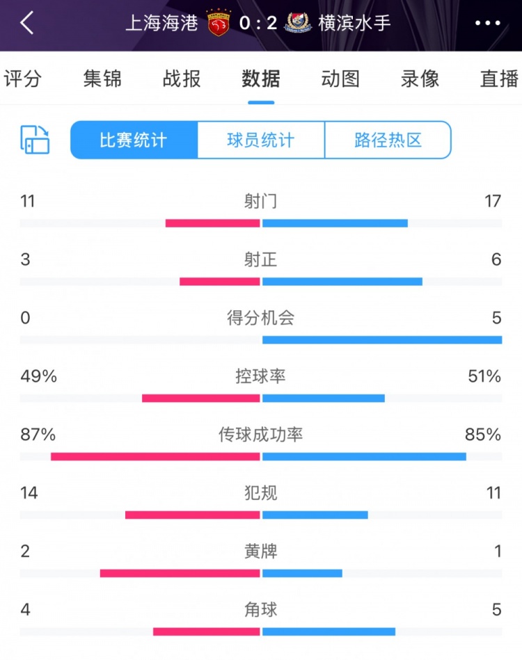 完??！全場(chǎng)數(shù)據(jù)：海港主要數(shù)據(jù)均落后于橫濱 得分機(jī)會(huì)0比5