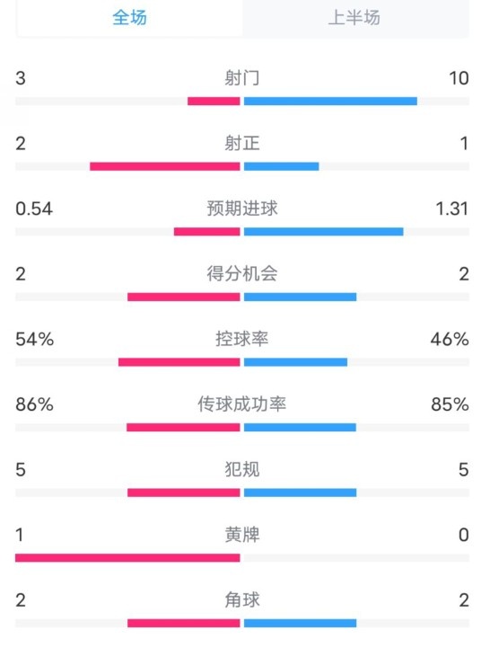 維拉半場(chǎng)2-1利物浦?jǐn)?shù)據(jù)：射門3-10，射正2-1，控球率54%-46%