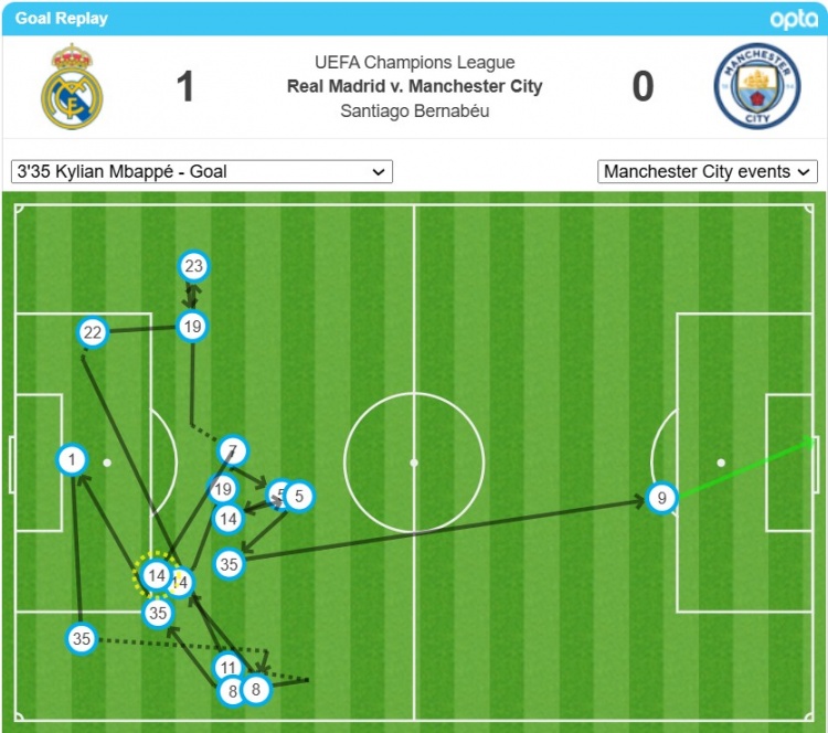 姆巴佩的首球經(jīng)過(guò)了17次轉(zhuǎn)遞后打進(jìn)，是歐冠對(duì)瓜氏曼城第二多