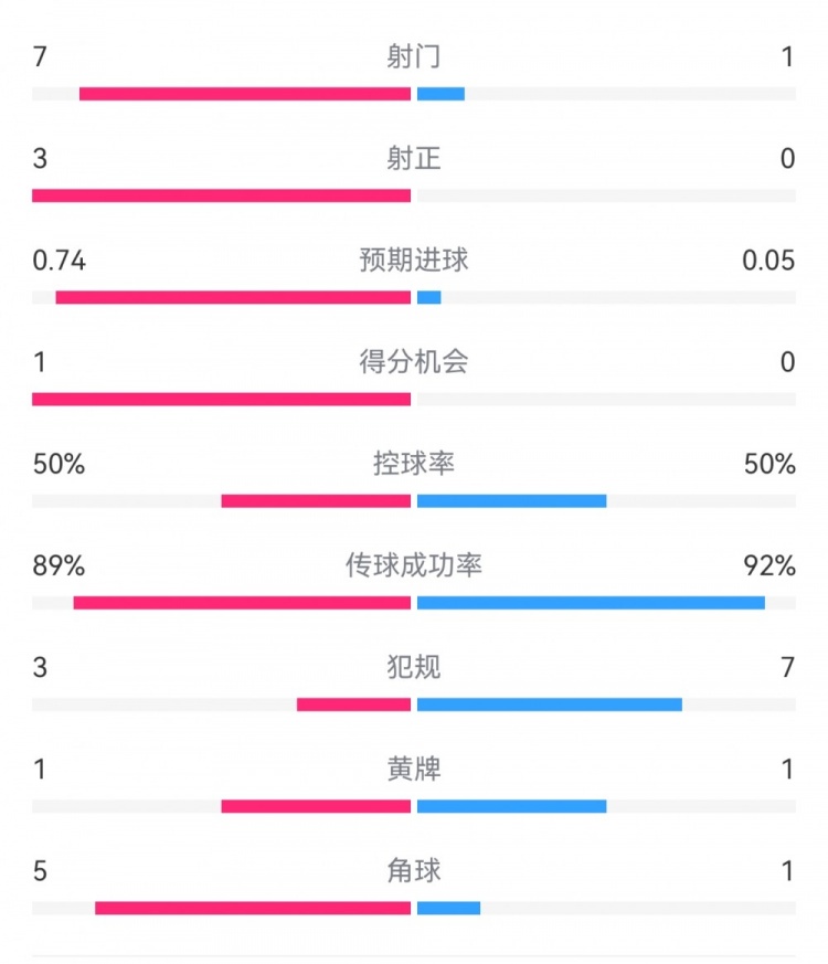 皇馬2-0曼城半場數(shù)據：皇馬7射3正，曼城僅1射0正，控球率五五開