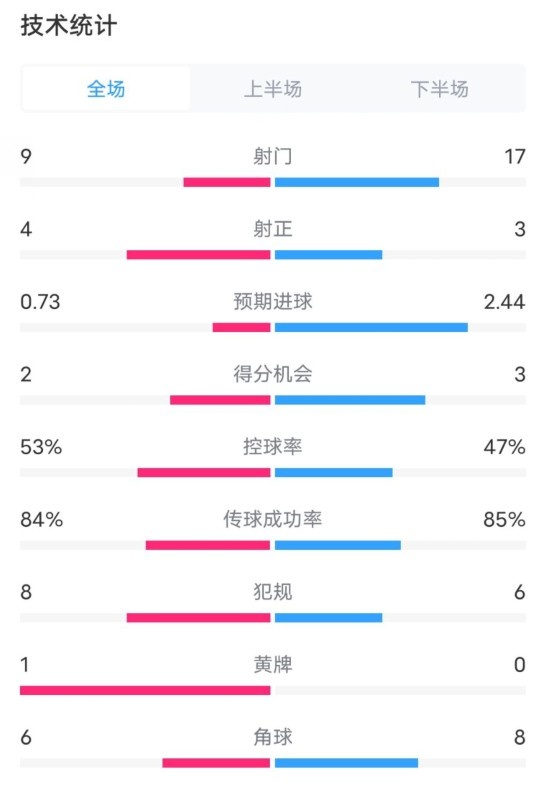 維拉2-2利物浦全場(chǎng)數(shù)據(jù)：射門9-17，射正4-3，控球率53%-47%