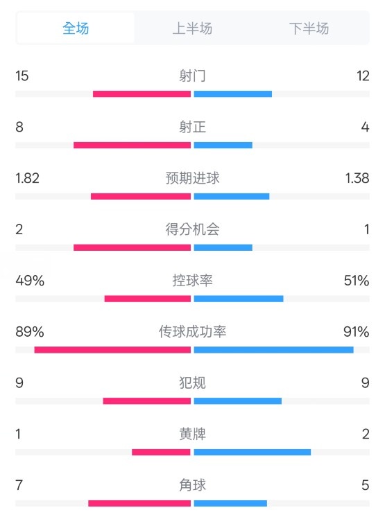 皇馬3-1曼城全場數(shù)據(jù)：射門15-12，射正8-4.控球率49%-51%