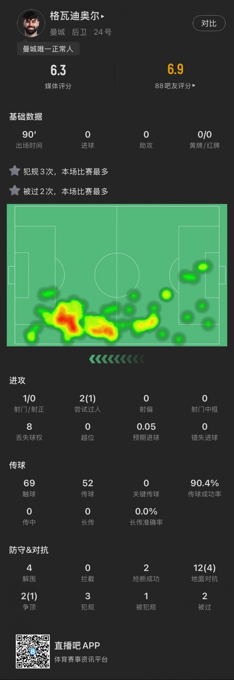 格瓦本場(chǎng)：被過(guò)2次犯規(guī)3次全場(chǎng)最多，貢獻(xiàn)4解圍，評(píng)分6.3全場(chǎng)最低