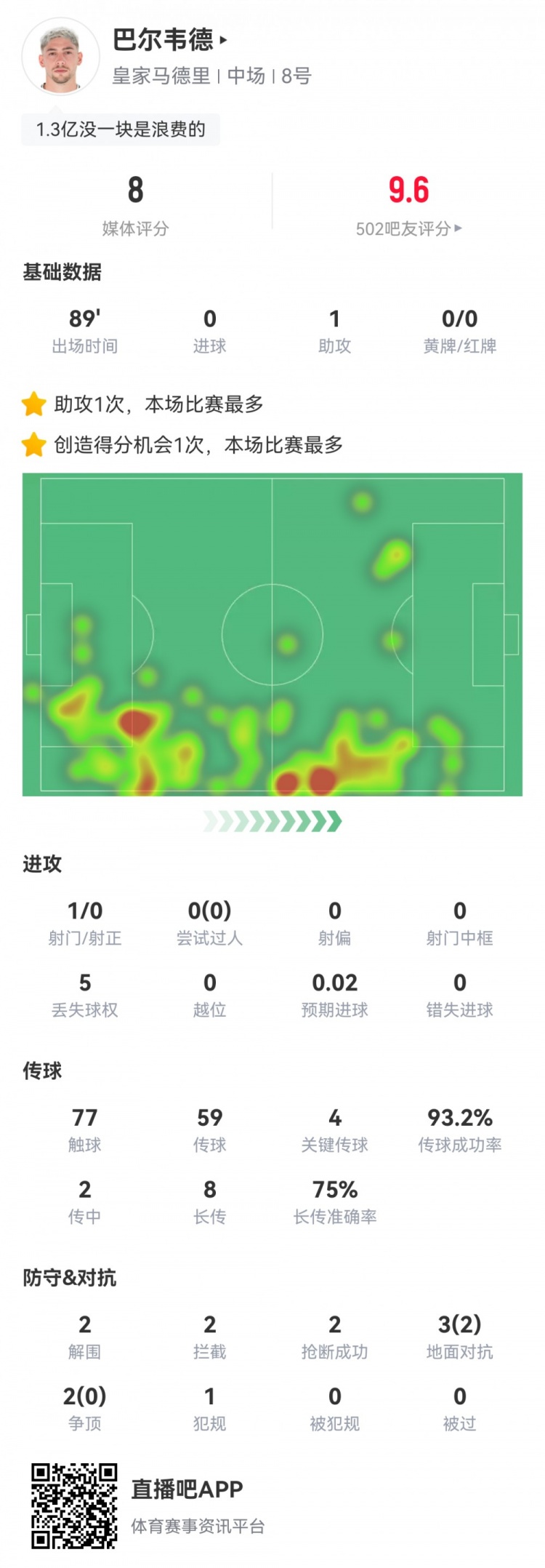 攻防俱佳！巴爾韋德數據：1助攻4關鍵傳球6成功長傳，評分8.0