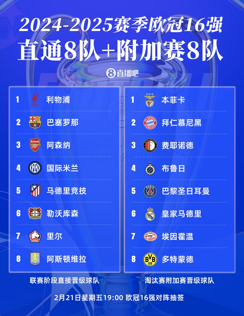 9支球隊近2個賽季皆進(jìn)入歐冠16強(qiáng)：皇薩競、拜仁、槍手、國米在列