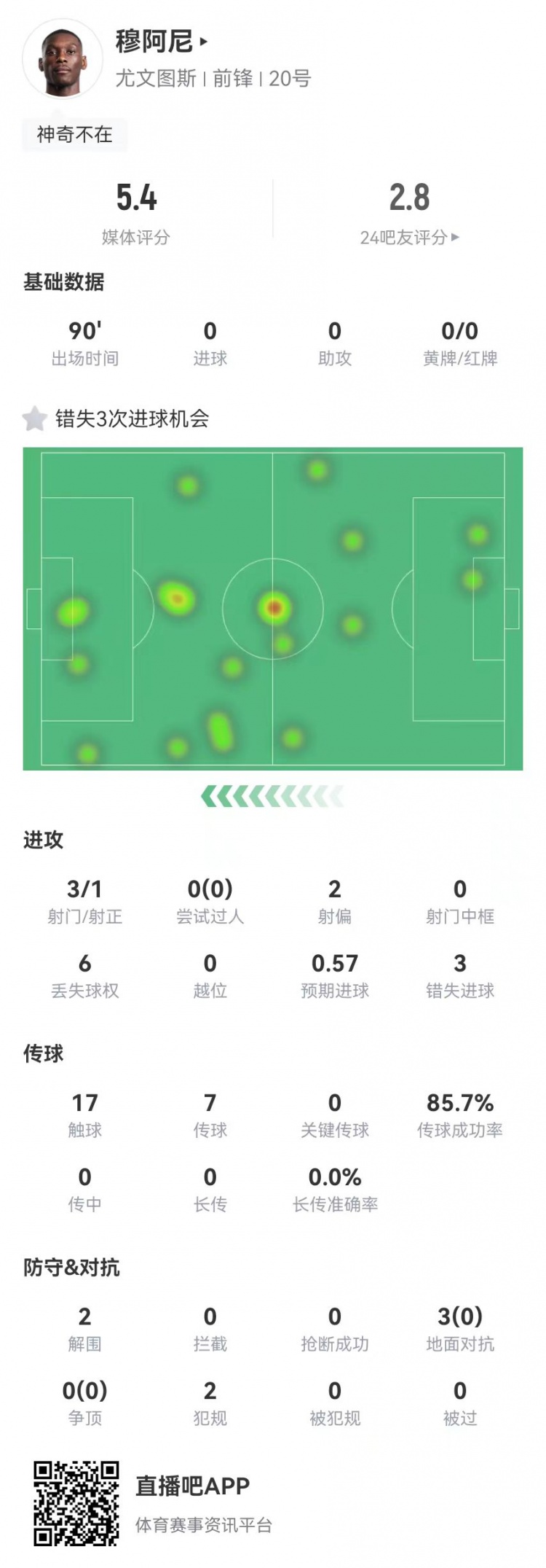 穆阿尼本場3射門3次錯失重大機(jī)會，3對抗0成功 5.4分全場最低