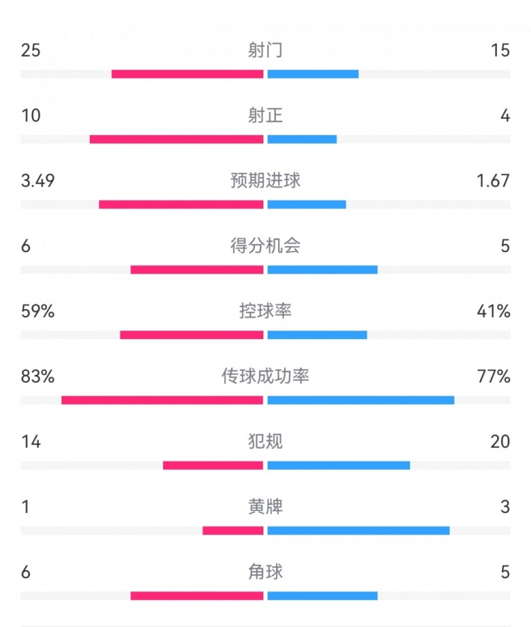 尤文1-3埃因霍溫數(shù)據(jù)：射門15-25，射正4-10，得分機會5-6