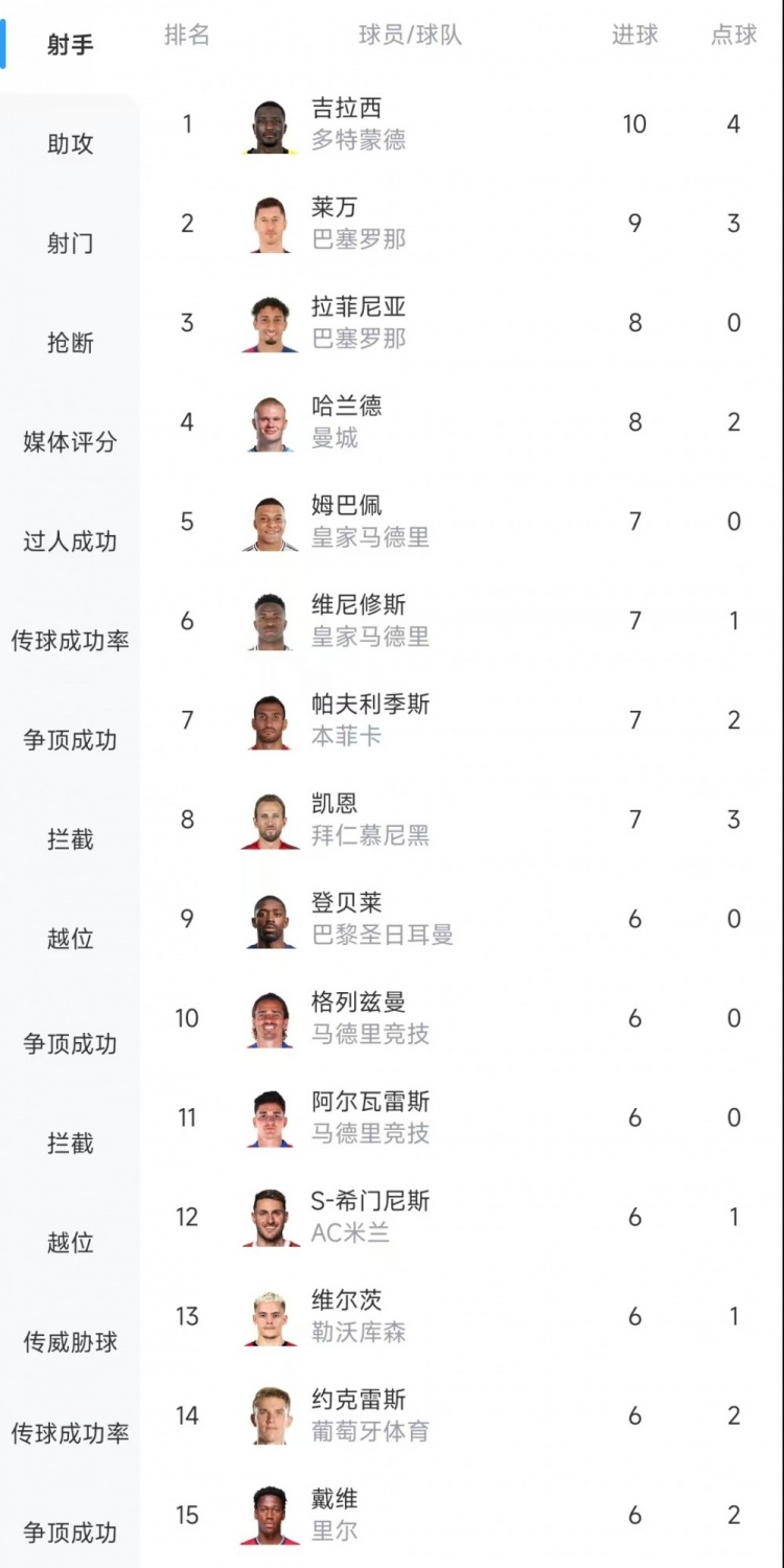 歐冠射手榜：吉拉西10球居首，萊萬9球次席&拉菲尼亞、哈蘭德8球