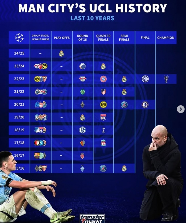 曼城近10年歐冠戰(zhàn)績：4次被皇馬淘汰，4進4強、2進決賽+1奪冠