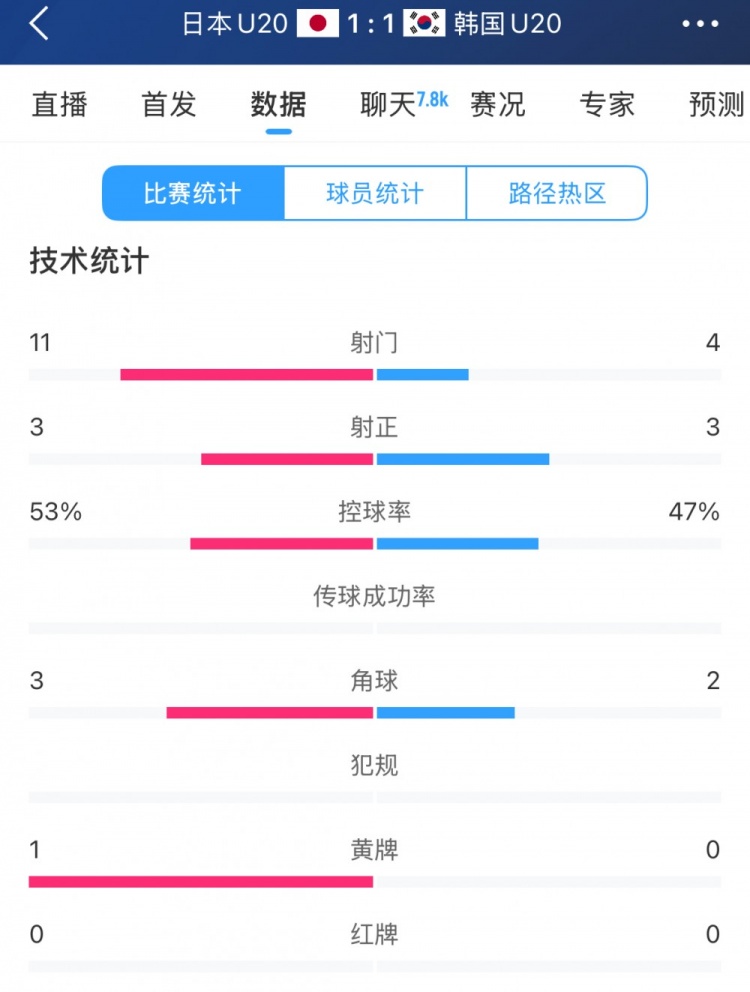 U20亞洲杯日韓戰(zhàn)全場數(shù)據(jù)：射門數(shù)日本11-4領(lǐng)先，但兩隊(duì)均射正3腳