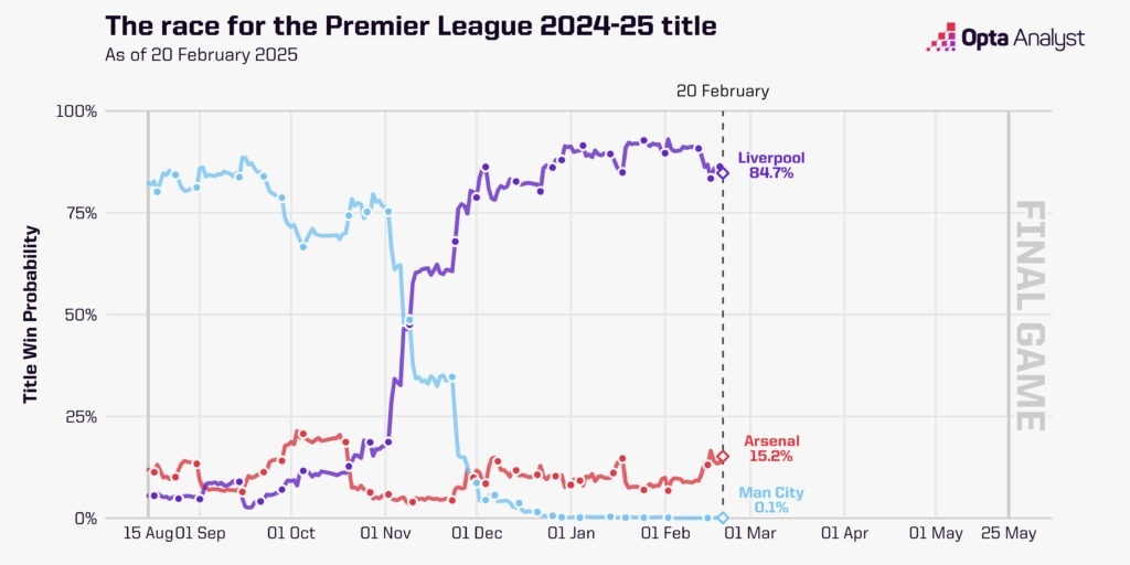 英超奪冠概率走勢圖：曼城斷崖式跌至0.1%，利物浦現(xiàn)84.7%槍手15%