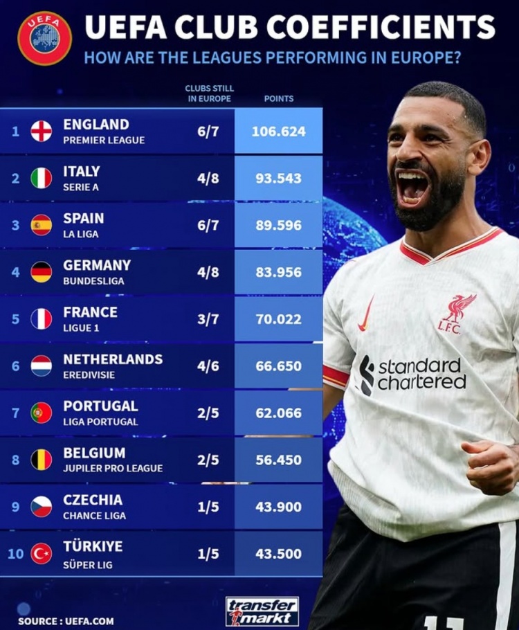 當(dāng)前各聯(lián)賽5年歐戰(zhàn)積分：英意西德列前四，荷甲僅落后法甲4分