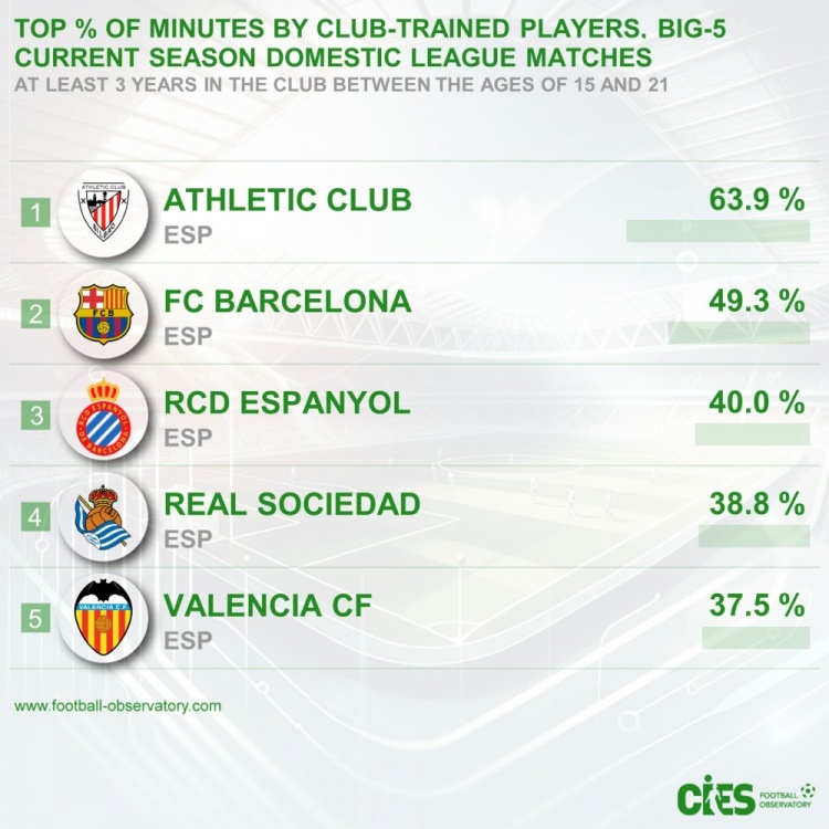 五大聯(lián)賽青訓(xùn)出場(chǎng)占比：畢巴63.9%居首&巴薩次席，前5皆西甲球隊(duì)