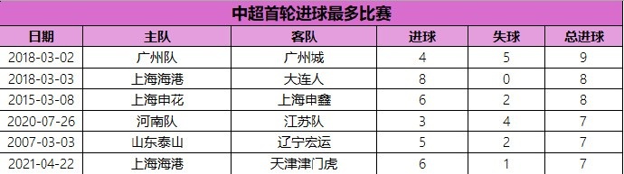 中超首輪進(jìn)球最多比賽：2018賽季廣州德比9球居首