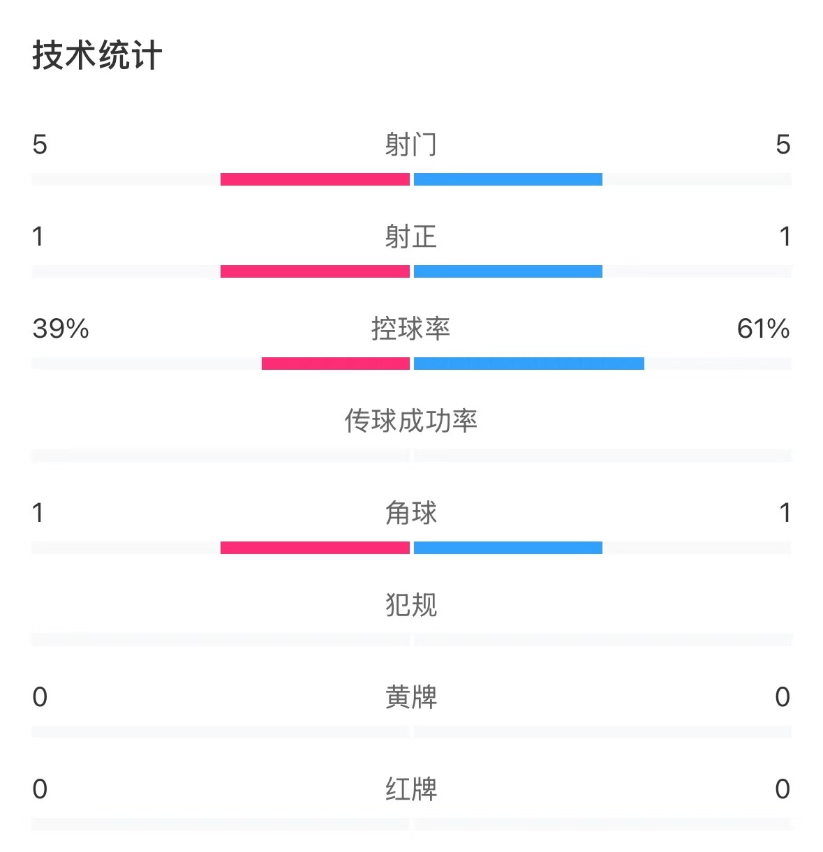 表現(xiàn)亮眼！國(guó)青半場(chǎng)控球率超6成，共5次射門(mén)&多次創(chuàng)造良機(jī)