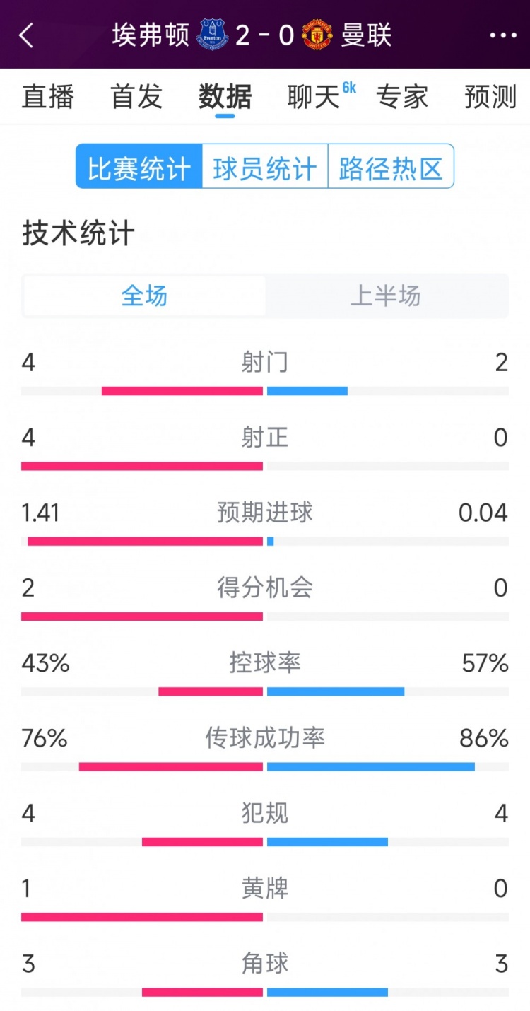 曼聯(lián)半場(chǎng)零射正，埃弗頓vs曼聯(lián)半場(chǎng)數(shù)據(jù)：射門4-2，射正4-0