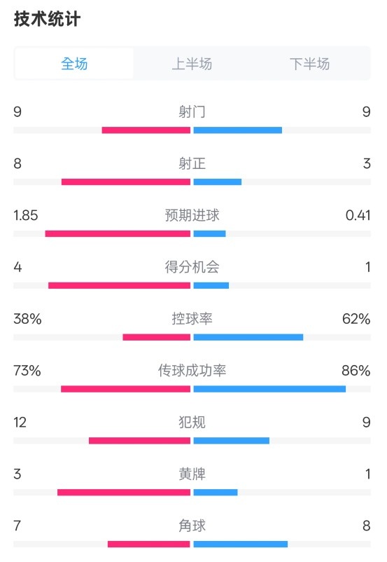 埃弗頓2-2曼聯(lián)全場數(shù)據(jù)：射門9-9，射正8-3，控球率38%-62%