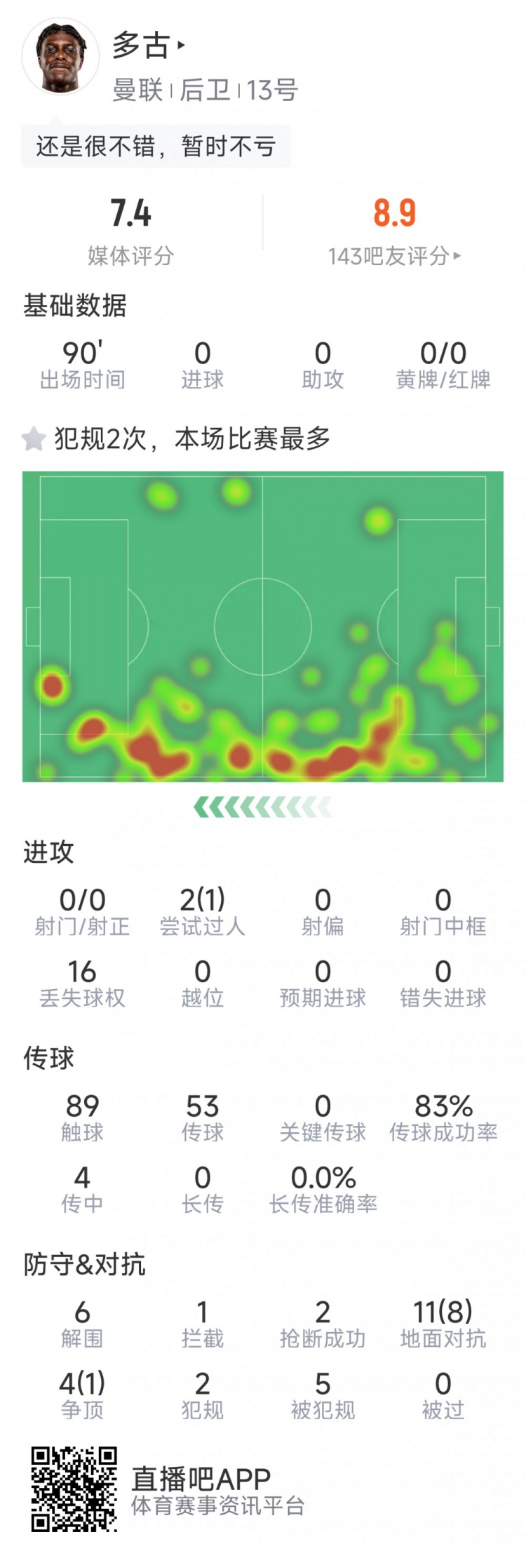 可圈可點，多古本場數(shù)據(jù)：6次解圍，9次成功對抗，2次搶斷